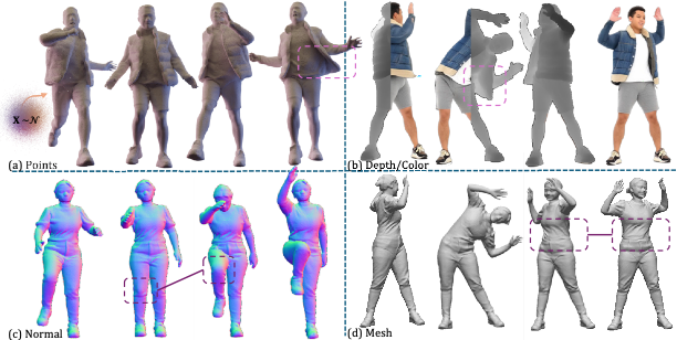 Human Geometry Distribution for 3D Animation Generation